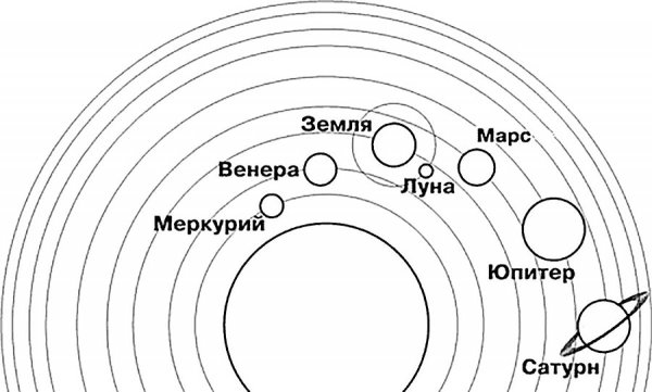 Схема солнечной системы с названиями планет для детей