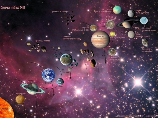 Планеты и созвездия солнечной системы