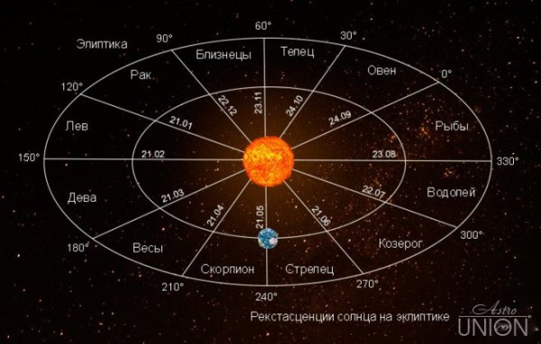 Эклиптика солнца