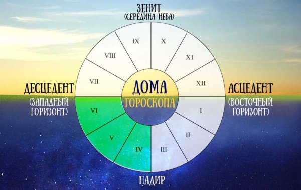 Дома гороскопа в астрологии