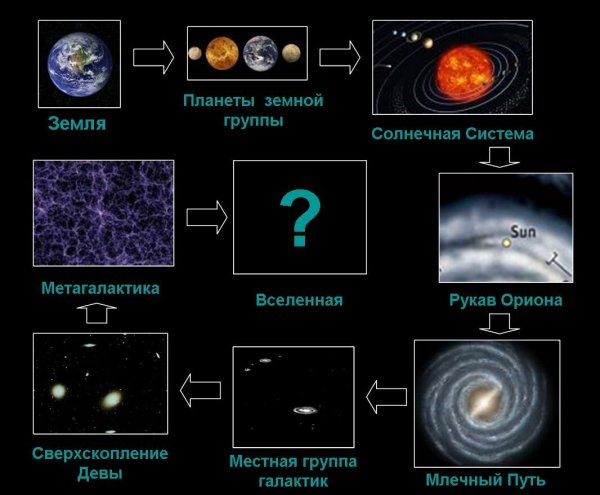 Схема расположения галактик во Вселенной