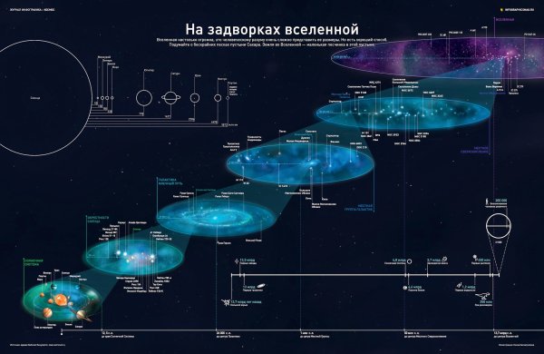 Структура и масштабы Вселенной схема