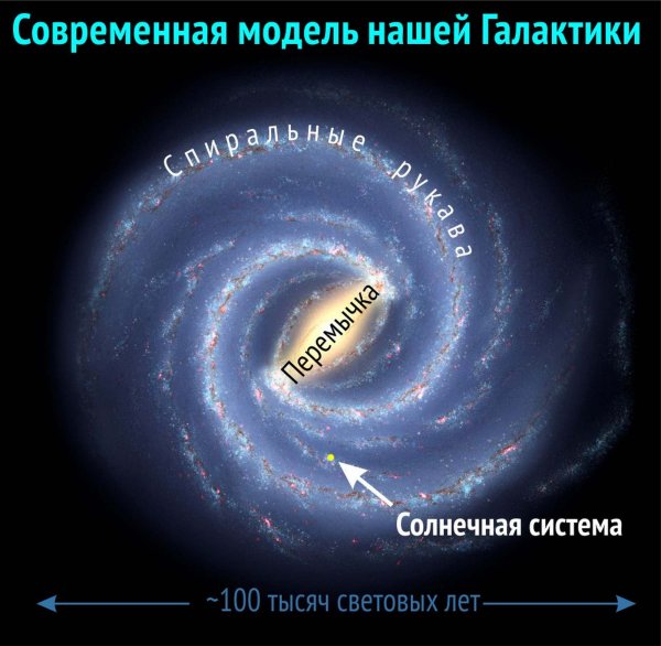 Расположение солнечной системы в галактике Млечный путь