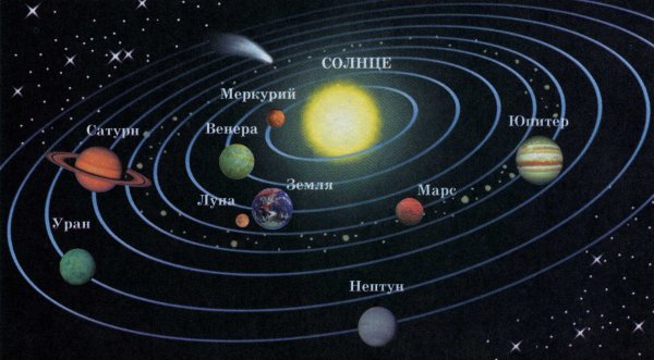 Макет солнечной системы Коперника