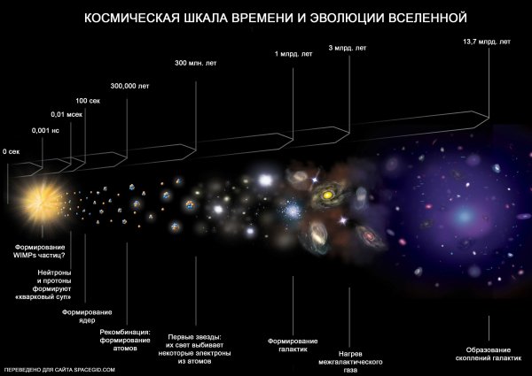 Эволюция Вселенной схема
