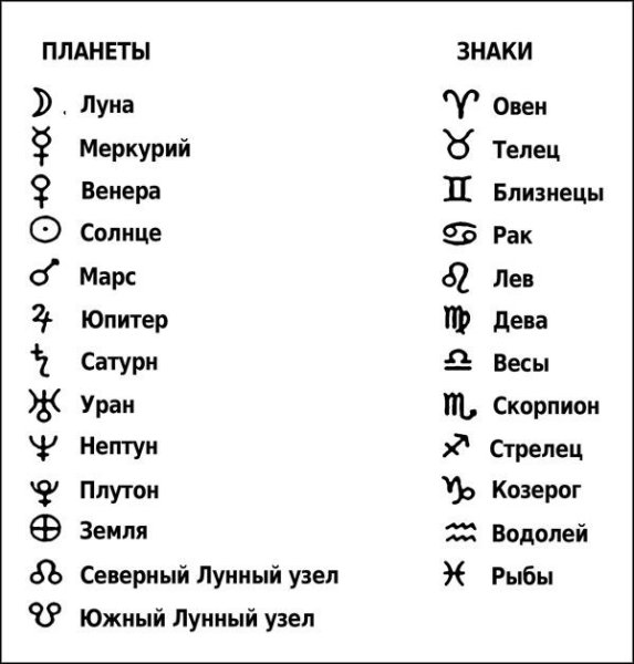 Обозначение планет и знаков зодиака в астрологии