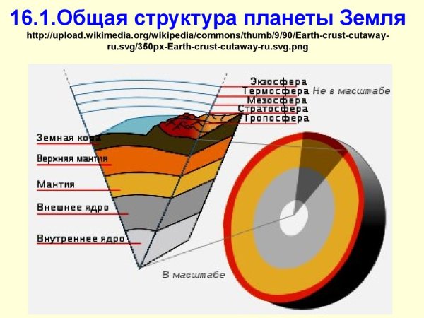 Состав слоев земли
