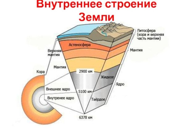 Литосфера внутреннее строение земли