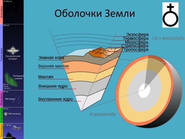 Оболочки земли