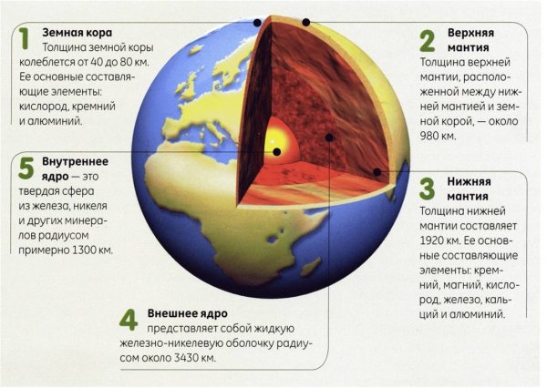 Строение земли и земной коры