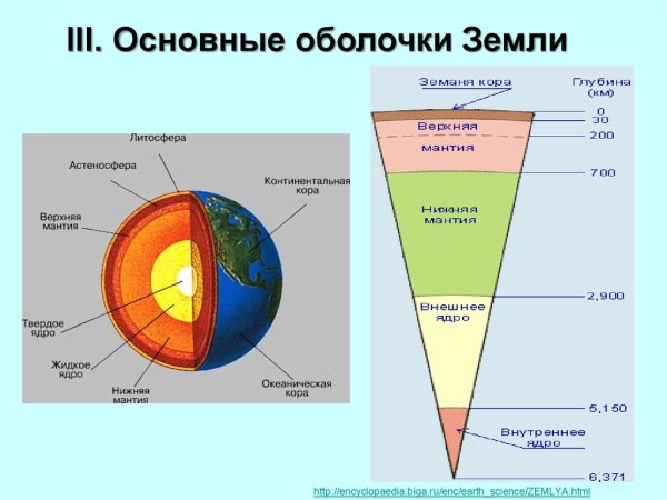 Состав и строение оболочки земли