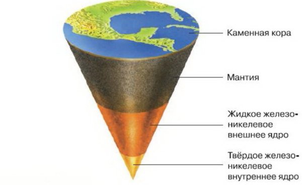 Строение земли ядро мантия земная кора