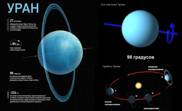 Уран Планета вращение вокруг солнца