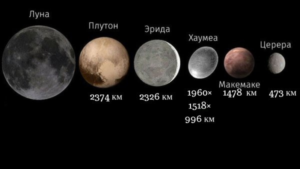 Церера Хаумеа Макемаке Эрида