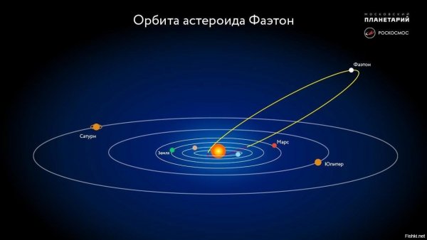 Пояс астероидов Планета Фаэтон