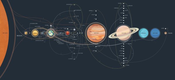 Расположение планет солнечной системы со спутниками