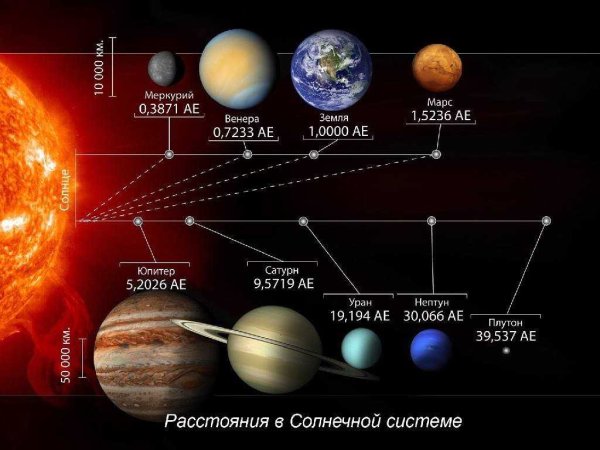 Расположение планет солнечной системы
