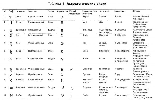 Астрологические знаки планет астрологии символы