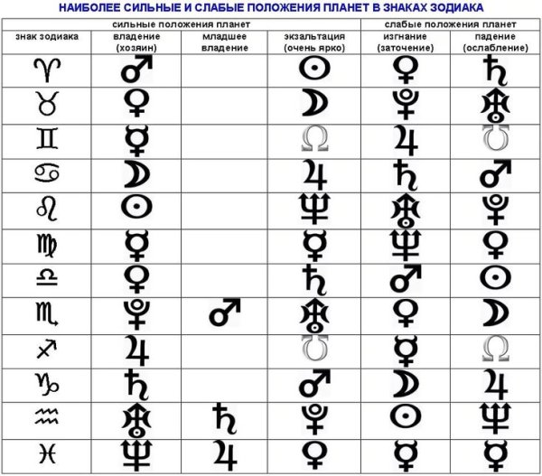 Таблица астрологических символов