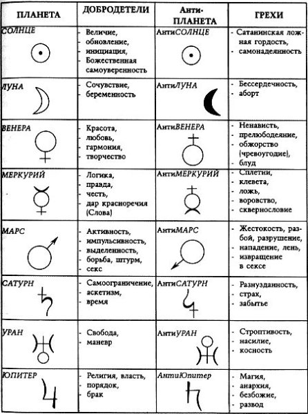 Обозначение планет в натальной карте значки