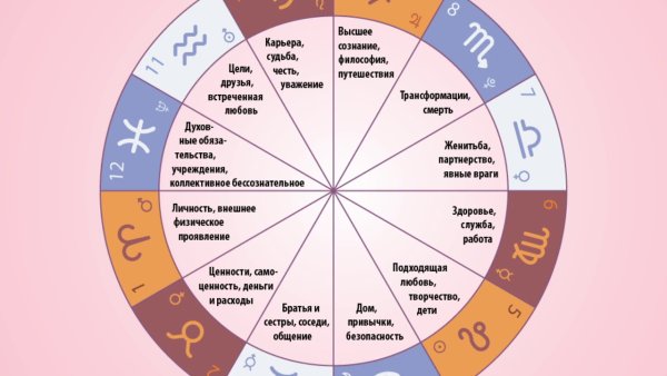 Обозначение домов в натальной карте