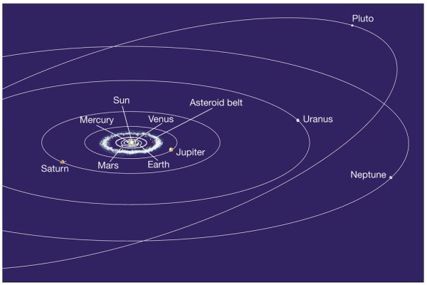 Плоскость эклиптики планет солнечной системы