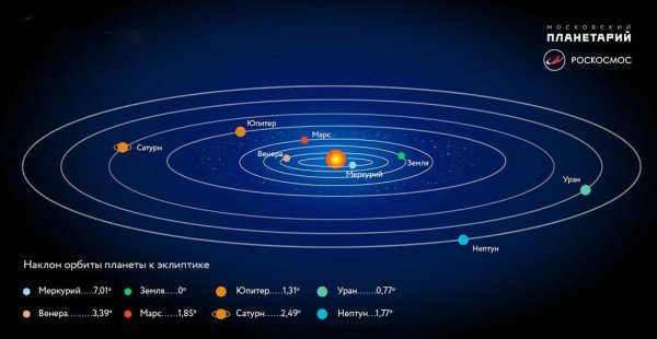 Наклон орбит планет солнечной системы