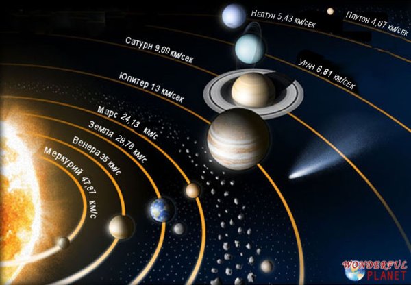 Планеты на орбитах вокруг солнца