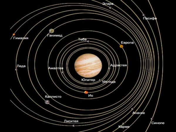 Галилеевы спутники Юпитера схема