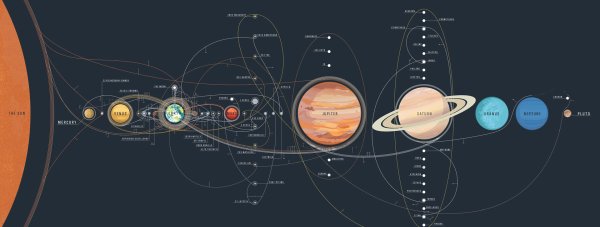 Расположение планет солнечной системы со спутниками