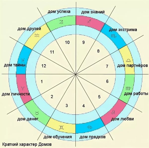 Дома в натальной карте расшифровка