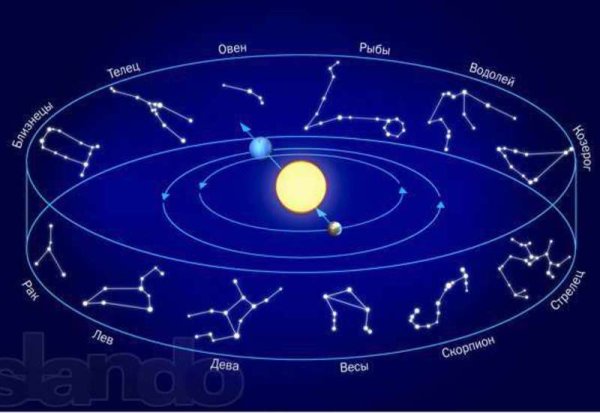 Зодиакальные созвездия Эклиптика