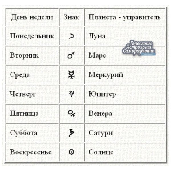 Дни недели и планеты