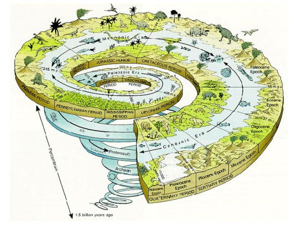 Геохронологическая шкала спираль