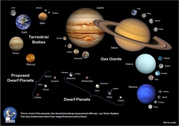 Расположение карликовых планет в солнечной системе