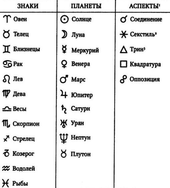 Обозначение планет символами в астрологии
