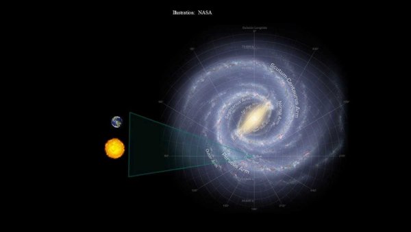 Наша Солнечная система в галактике Млечный путь