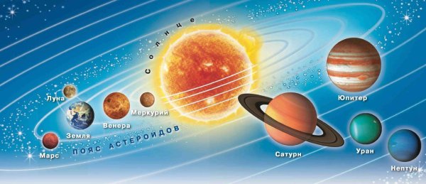 Планеты и созвездия