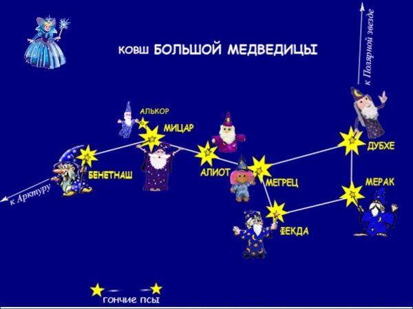 Звезды ковша большой медведицы