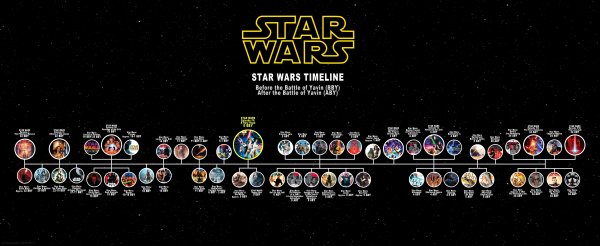 Хронология Звездных войн