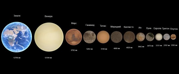 Соотношение размеров планет солнечной системы