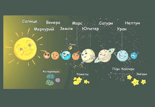 Расположение планет солнечной системы