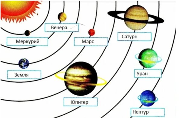 Планеты солнечной системы схема