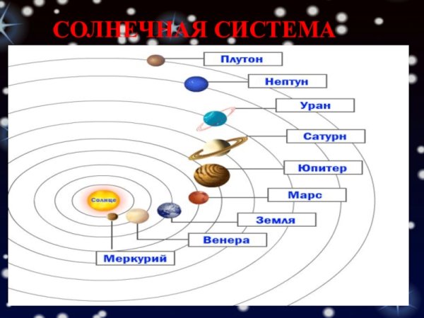 Схема расположения планет солнечной системы