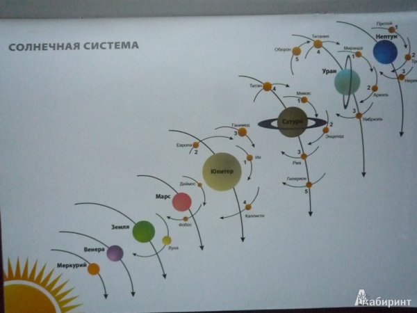 Созвездия солнечной системы