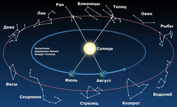 Зодиак Эклиптика