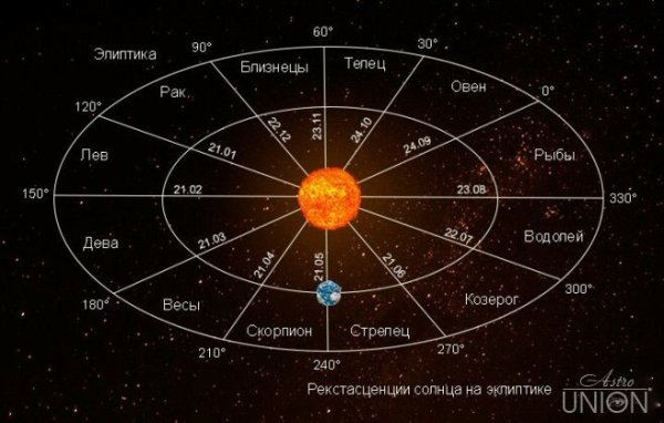 Эклиптика солнца