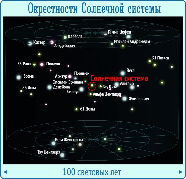 Ближайшие системы к солнечной системе