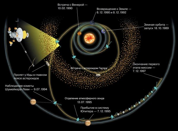 Траектория полета Галилео