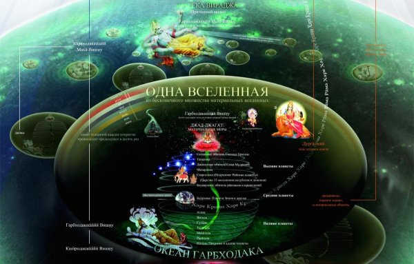 Строение Вселенной по Шримад Бхагаватам